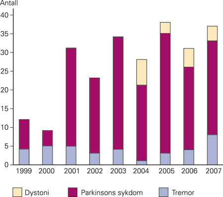 Figur 3  Antall operasjoner med dyp hjernestimulering ved Rikshospitalet i perioden 1999&thinsp;&ndash;&thinsp;2007 fordelt p&aring; diagnoser. I&hellip;