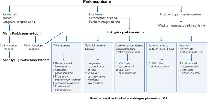 Figur 3  Utredningsalgoritme ved parkinsonisme