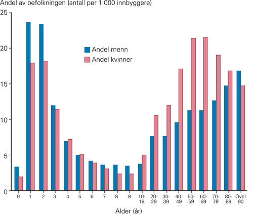 Figur 2  Alders- og kj&oslash;nnsfordeling hos dem som har f&aring;tt minst &eacute;n resept p&aring; alimemazin i l&oslash;pet av 2006. Tallene er angitt&hellip;