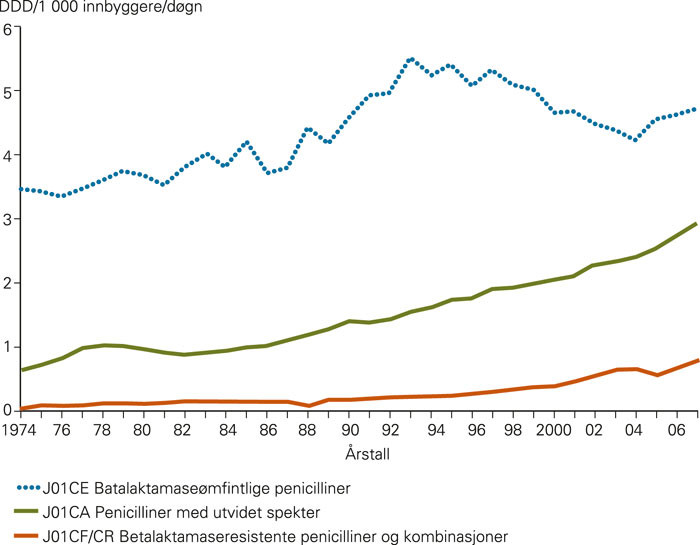 Figur 2  Utviklingen i salget av penicilliner (ATC-gruppe J01C) i perioden 1974&thinsp;&ndash;&thinsp;2007 angitt i DDD/1 000 innbyggere/d&oslash;gn