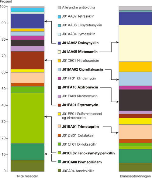 Figur 5  100 % antibiotikaprofil (terapispektrum) for hvite resepter og resepter i bl&aring;reseptordningen, m&aring;lt som antall&hellip;