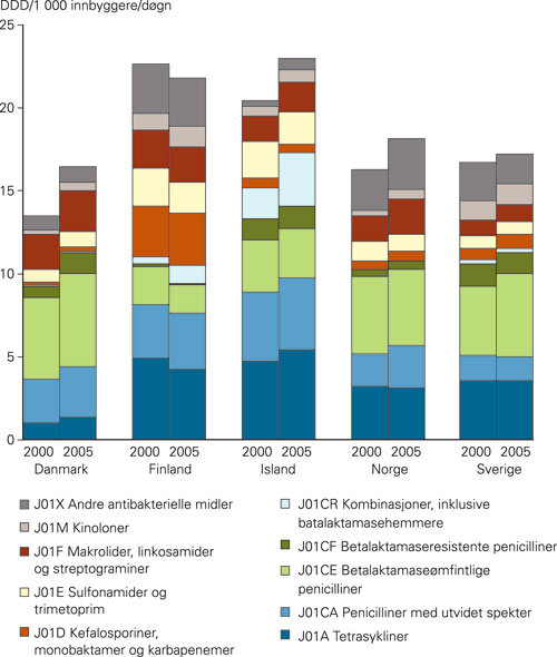 Figur 6  Totalt forbruk av antibakterielle midler for systemisk bruk (J01) i de nordiske land i 2000 og 2005 angitt i DDD/1&hellip;