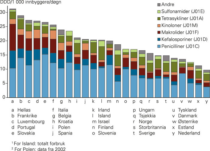 Figur 7  Bruk av antibiotika i prim&aelig;rhelsetjenesten i 25 europeiske land i 2003 (16)