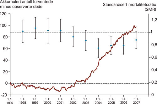 Figur 2  Akkumulert antall forventede d&oslash;de minus observerte d&oslash;de under sykehusoppholdet (Variable Life Adjusted Display,&hellip;