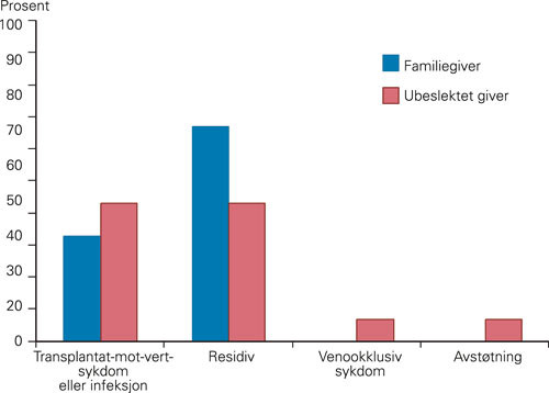 Figur 2  Oversikt over d&oslash;ds&aring;rsaker avhengig av donortype. Transplantat-mot-vert-sykdom og infeksjon er gruppert sammen fordi&hellip;