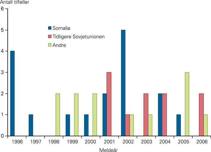 Figur 2  Antall meldte tilfeller med multiresistent tuberkulose i Norge 1996&thinsp;&ndash;&thinsp;2006 fordelt etter opprinnelse i Somalia,&hellip;