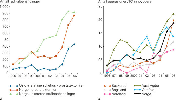 Figur 2  Radikalbehandling av prostatakreft i Norge. a) Antall radikale prostatektomier per &aring;r (insidens) i hele landet og i&hellip;