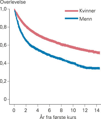 Figur 2  Overlevelse etter f&oslash;rste kursdeltakelse p&aring; Montebello-senteret for henholdsvis kvinner og menn