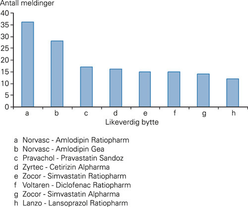 Figur 2  De likeverdige byttene med hyppigst meldefrekvens i 2005. Preparatet det ble byttet fra st&aring;r f&oslash;rst, deretter&hellip;