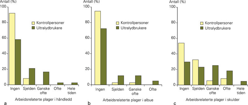 Figur 2  Selvrapporterte arbeidsrelaterte plager (i prosent) i ulike kroppsregioner hos ultralydbrukere (n = 44) og&hellip;