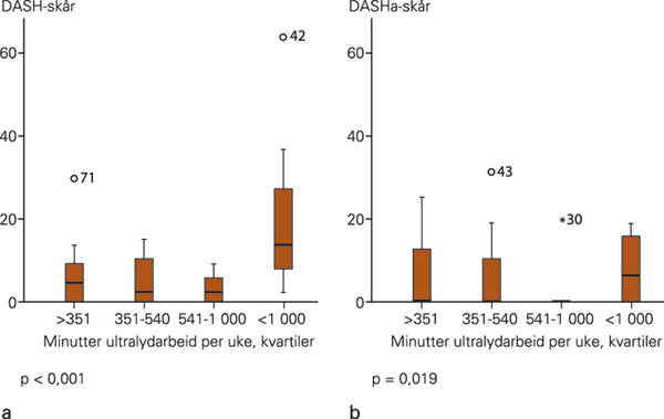 Figur 3  Eksponering for ultralydunders&oslash;kelser delt i kvartiler i forhold til sk&aring;r p&aring; a) Kvikk-DASH og b) Kvikk-DASHa &hellip;