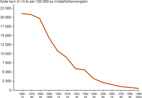 Figur 1  D&oslash;delighet for barn i alder 0&thinsp;&ndash;&thinsp;14 &aring;r i ti&aring;rsperioder i Norge fra 1866 til 2005. Etter tabeller fra Statistisk&hellip;