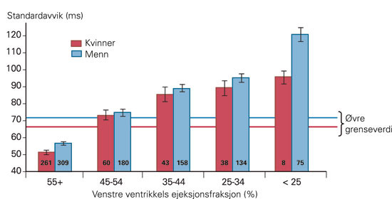 Figur 3 Sammenhengen mellom venstre ventrikkels ejeksjonsfraksjon og intraventrikul&aelig;r dyssynkronitet. Stolpediagrammet viser&hellip;