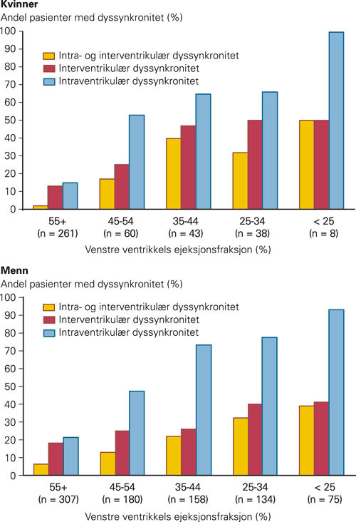 Figur 5  Stolpediagram som viser andelen pasienter i de ulike intervaller av venstre ventrikkels ejeksjonsfraksjon som har&hellip;