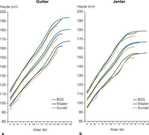 Figur 4  Sammenlikning av h&oslash;yde mot alder mellom Sundals studie, Waalers studie og nye norske vekstkurver fra Vekststudien i&hellip;