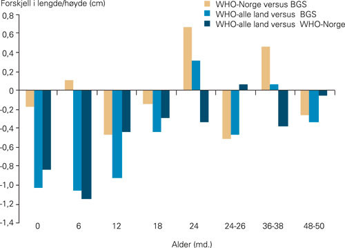 Figur 5  Forskjell i gjennomsnittlig lengde mellom nye norske vekstkurver fra Vekststudien i Bergen (BGS), de norske barna&hellip;
