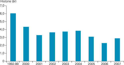 Figur 2  Gjennomsnittlig tid fra symptomdebut til ablasjonsbehandling de enkelte &aring;r