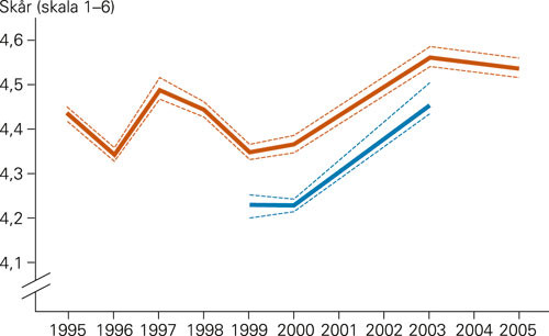 Figur 2  Befolkningens tilfredshet med helsetjenesten 1995&thinsp;&ndash;&thinsp;2005 p&aring; en skala fra 1 til 6, basert p&aring; TNS Gallups&hellip;