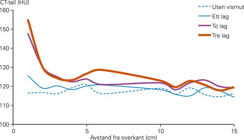 Figur 2  CT-tall som funksjon av m&aring;leposisjon i fantombilde ved ulike vismuttykkelser. HU = Hounsfield-enheter