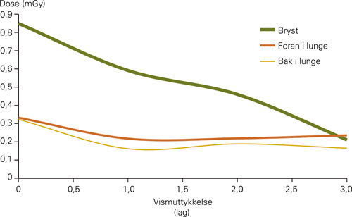 Figur 3  Dose som funksjon av vismuttykkelse i bryst og lunge