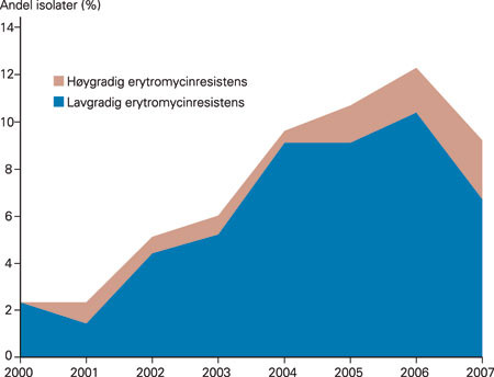Figur 2  Andel (%) av Streptococcus pneumoniae-blodkulturisolater med lavgradig og h&oslash;ygradig resistens mot erytromycin i&hellip;