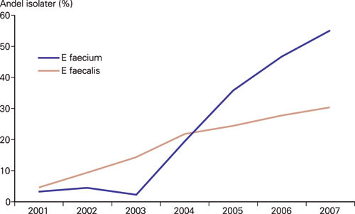 Figur 3  Andel (%) av Enterococcus faecalis- og Enterococcus faecium- blodkulturisolater med h&oslash;ygradig gentamicinresistens&hellip;