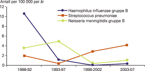 Figur 2  Forekomst av de hyppigste utl&oslash;sende mikrober ved bakteriell meningitt hos barn i S&oslash;r-Tr&oslash;ndelag i perioden 1988&thinsp;&ndash;&hellip;