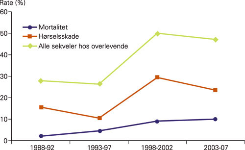 Figur 3  Mortalitet og sekvele ved bakteriell meningitt hos barn i S&oslash;r-Tr&oslash;ndelag i perioden 1988&thinsp;&ndash;&thinsp;2007
