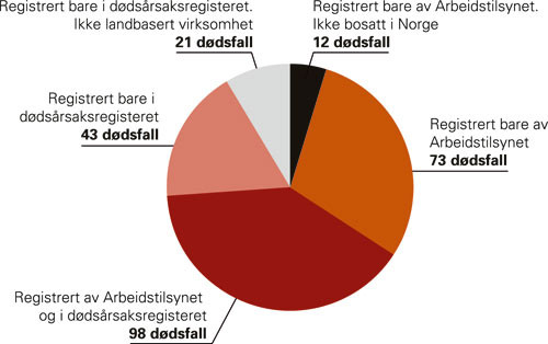 Figur 2  Samtlige registrerte arbeidsskaded&oslash;dsfall i perioden 2000&thinsp;&ndash;&thinsp;03 i Arbeidstilsynets register og/eller i&hellip;