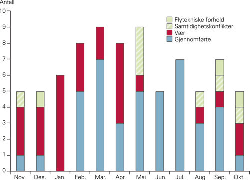 Figur 2  Gjennomf&oslash;rte og avviste/avbrutte utrykninger av helikopter per m&aring;ned til kommunene Vefsn, Grane og Hattfjelldal i&hellip;