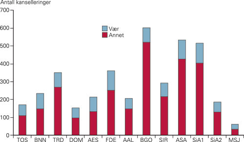 Figur 4  Antall v&aelig;rbetingede avvik i 2007 for alle basene sammenliknet med Vefsn, Grane og Hattfjelldal (MSJ). Sammenliknet&hellip;