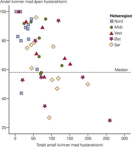 Figur 3  Fordeling av gynekologiske avdelinger ut fra antall &aring;pne hysterektomier i 2006. Hver prikk representerer et sykehus