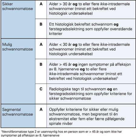 Figur 4  Reviderte diagnostiske kriterier for schwannomatose (1). Det er en forutsetning for diagnose at man ikke oppfyller&hellip;