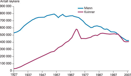 Figur 2  Antall r&oslash;ykere blant kvinner og menn i perioden 1927&ndash;2007