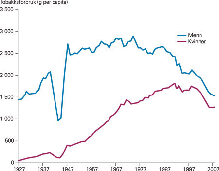 Figur 3  Gram sigaretter konsumert per &aring;r for kvinner og menn over 15 &aring;r i perioden 1927&ndash;2007