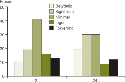 Figur 2  Endring av sk&aring;r p&aring; National Institute of Health Stroke Scale (NIHSS) etter to og 24 timer. Endring er definert som&hellip;
