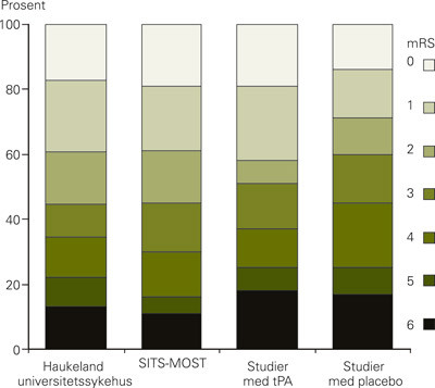 Figur 3  Sammenlikning av klinisk langtidsresultat etter tre m&aring;neder mellom Haukeland universitetssykehus, Safe&hellip;