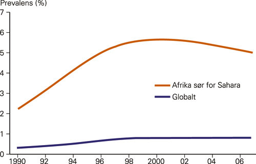 Figur 1  Estimert hivprevalens i aldersgruppen 15&ndash;49 &aring;r p&aring; verdensbasis og i Afrika s&oslash;r for Sahara. Modifisert etter UNAIDS&hellip;