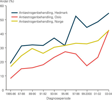 Figur 3  Andel brystkreftpasienter som har f&aring;tt anti&oslash;strogen behandling i perioden 1.11. 1985&ndash; 31.12. 2004 i Norge. Her&hellip;