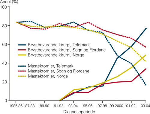 Figur 5  Andel brystkreftpasienter som er operert med brystbevarende kirurgi og mastektomi i Norge i perioden 1.11. 1985&ndash;31&hellip;
