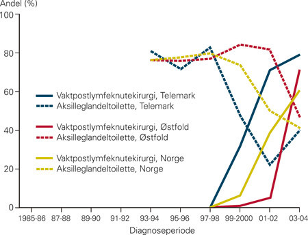Figur 6  Andel brystkreftpasienter som er operert med aksilleglandeltoilette og bruk av vaktpostlymfeknutekirurgi i Norge&hellip;