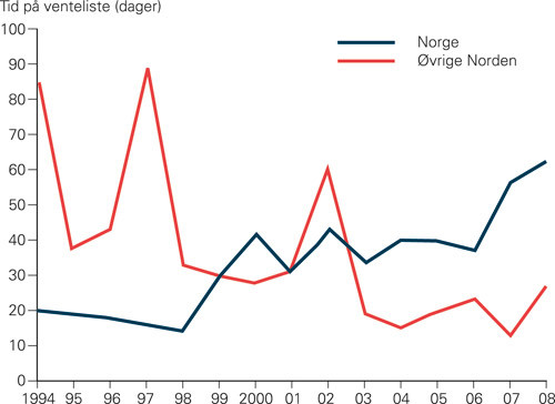 Figur 2  Median tid p&aring; venteliste (dager) for f&oslash;rste levertransplantasjon i Norge og resten av de nordiske landene samlet &hellip;