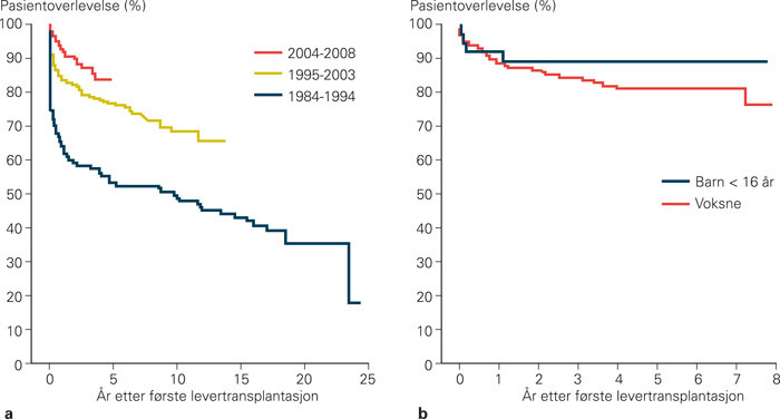 Figur 3  a) Kaplan-Meier-analyse av pasientoverlevelse for alle pasienter som gjennomgikk f&oslash;rste levertransplantasjon i&hellip;