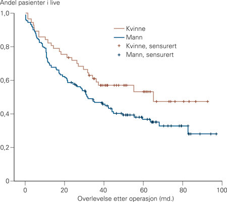 Figur 2  Overlevelse hos kvinner (n = 57) og menn (n = 133) etter operasjon for lungekreft