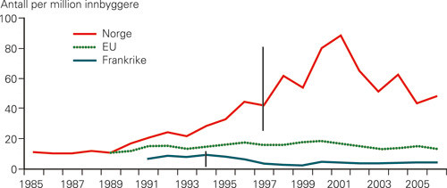 Figur 1  Overdosed&oslash;dsfall per million innbyggere i Norge, EU og Frankrike 1985 til 2006 (4). Vertikale linjer markerer &aring;ret&hellip;