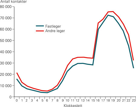 Figur 1  Antall pasientkontakter per klokketime gjennom d&oslash;gnet for fastleger og andre leger