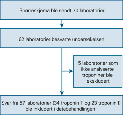 Figur 1  Flytdiagram som viser antall forespurte, ekskluderte og inkluderte laboratorier samt hvor mange som besvarte&hellip;