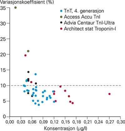 Figur 2  Analytisk variasjonskoeffisient for troponiner i norske laboratorier ved den laveste konsentrasjonen som&hellip;