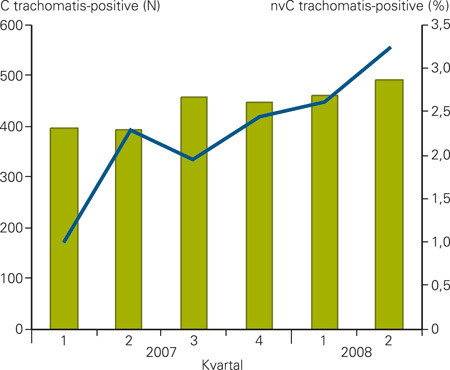 Figur 1  Antall pr&oslash;ver positive for C trachomatis (s&oslash;yler, med nummerering p&aring; venstre akse) og andelen av disse som var&hellip;