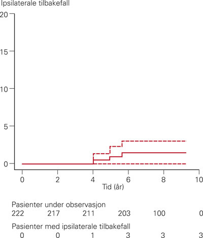 Figur 1  Kumulativ insidens av lokalt tilbakefall i ipsilateralt bryst etter 50 Gy bestr&aring;ling av hele brystet, &aring;tte &aring;rs&hellip;